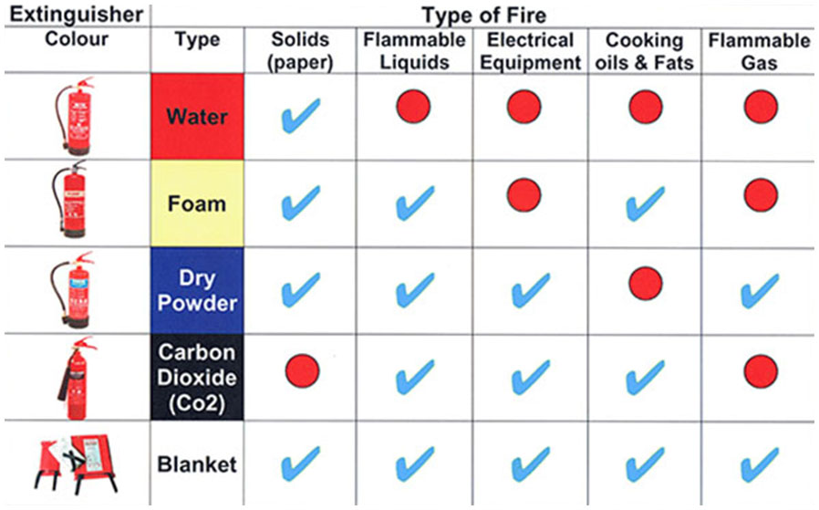 Classes Of Fire Extinguishers Chart 